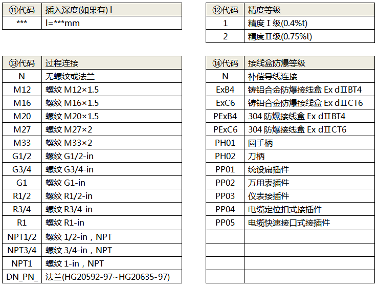 拆卸式熱電偶(熱套式熱電偶)選型代碼4 拆卸式熱電偶(熱套式熱電偶)選型代碼4